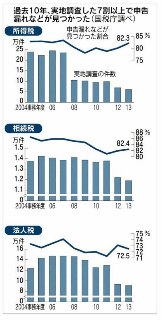 税務署来たら ８割「白旗」