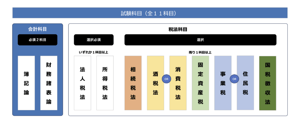 税理士試験