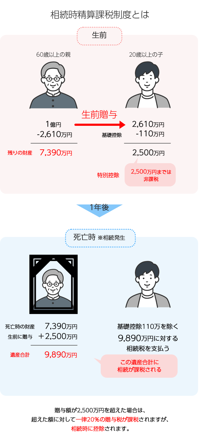 相続時精算課税制度
